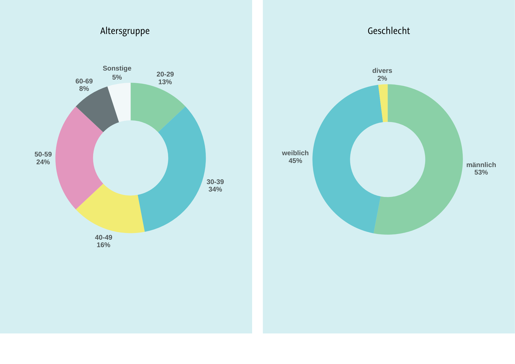 Altersgruppe und Geschlecht