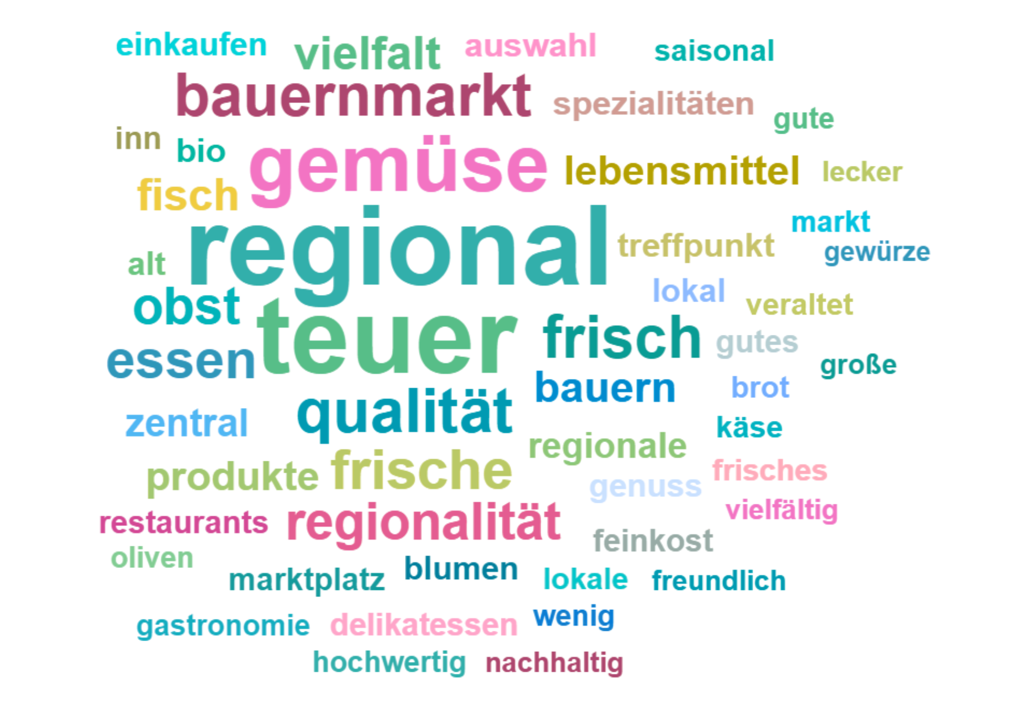 Word Cloud zu Schlagwörtern