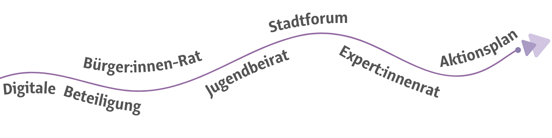 Der Aktionsplan wird erarbeitet durch: digitale Beteiligung, Bürger:innen-Rat, Jugendbeirat, Stadtforum, Expert:innenrat. Daraus entsteht der Aktionsplan