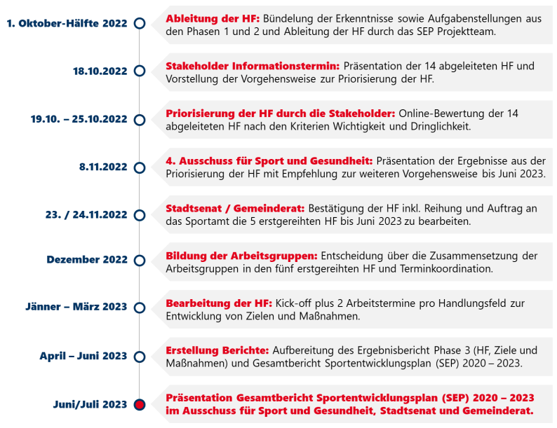 Ablauf der SEP Projektphase 3 (HF = Handlungsfelder)