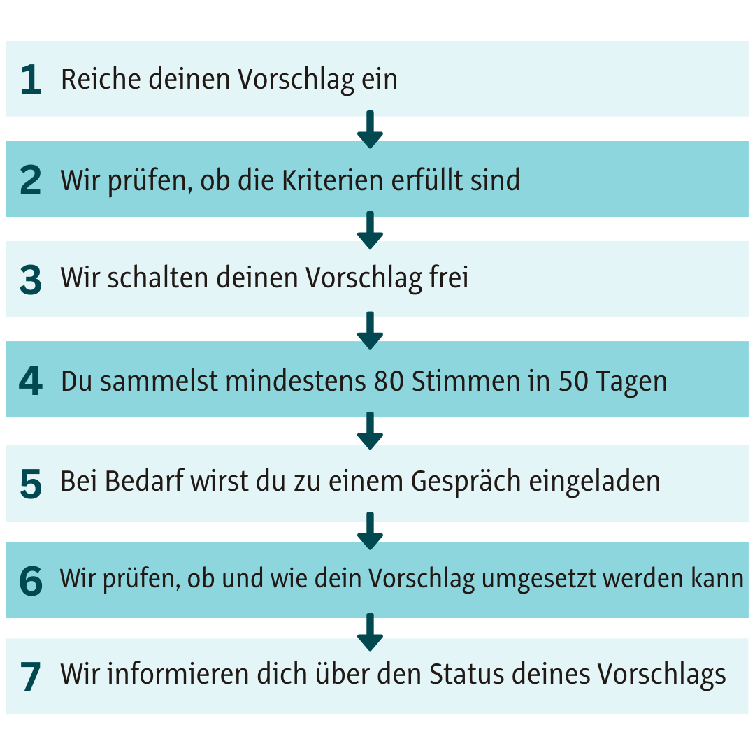 1: Reiche deinen Vorschlag ein; 2: Wir prüfen, ob die Kriterien erfüllt sind; 3: Wir schalten deinen Vorschlag frei; 4: Du sammelst mindesten 80 Stimmen in 50 Tagen; 5: Bei Bedarf wirst du zu einem Gespräch eingeladen; 6: Wir prüfen, ob und wie dein Vorschlag umgesetzt werden kann; 7: Wir informieren dich über den Status deines Vorschlags